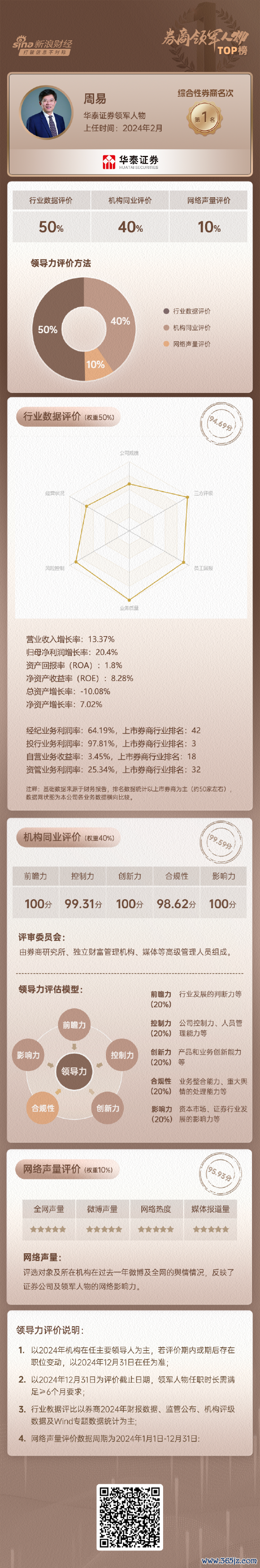 华泰证券领军东谈主物周易投合力评价全景图