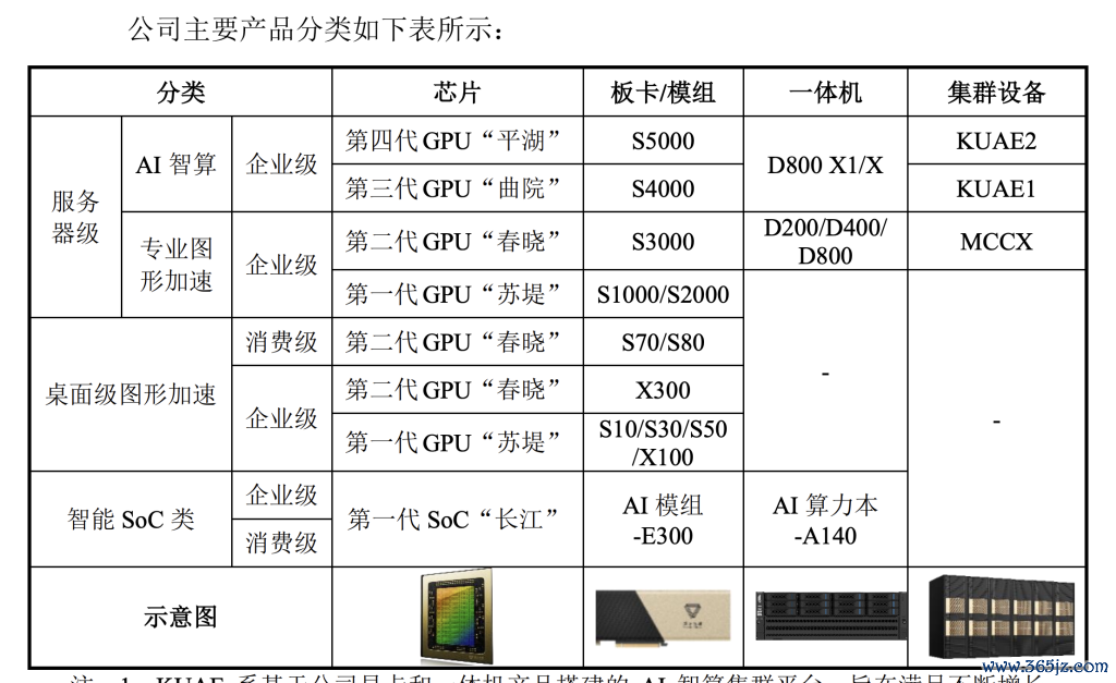摩尔线程主要居品