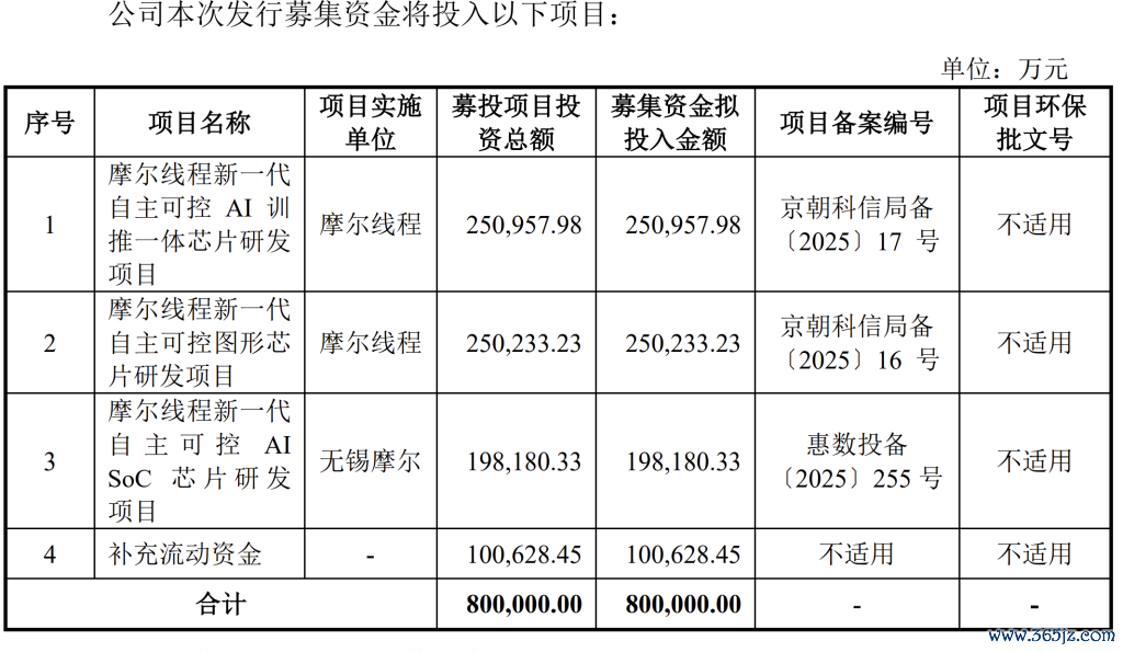 摩尔线程IPO募资参加的表情